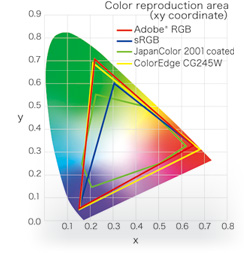 Color Gamuts Reproduced on Screen