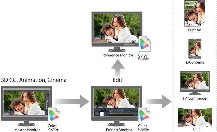 graph Color Stability and Accuracy for Video Production